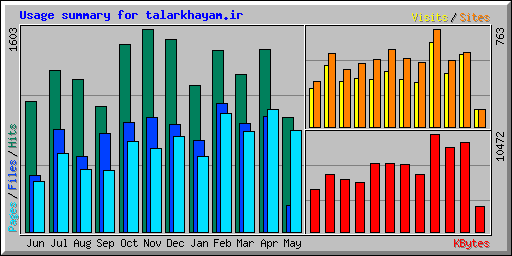 Usage summary for talarkhayam.ir